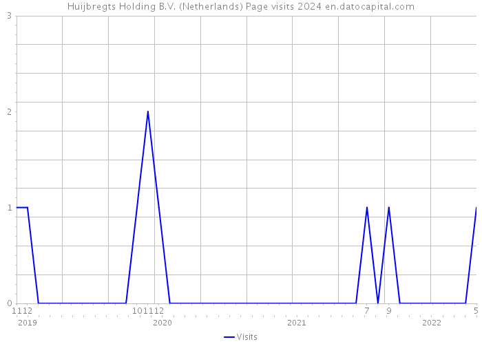 Huijbregts Holding B.V. (Netherlands) Page visits 2024 