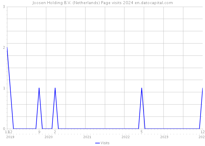 Joosen Holding B.V. (Netherlands) Page visits 2024 