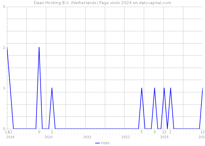 Daan Holding B.V. (Netherlands) Page visits 2024 