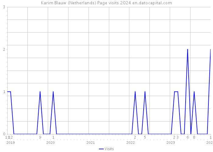Karim Blauw (Netherlands) Page visits 2024 