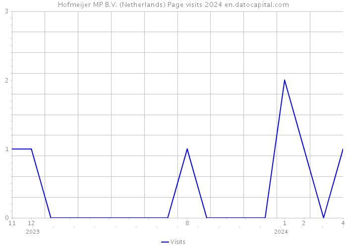 Hofmeijer MP B.V. (Netherlands) Page visits 2024 