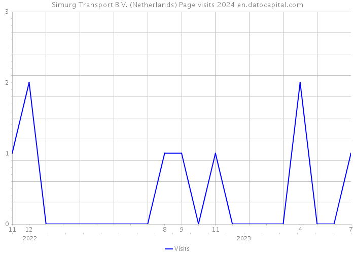 Simurg Transport B.V. (Netherlands) Page visits 2024 
