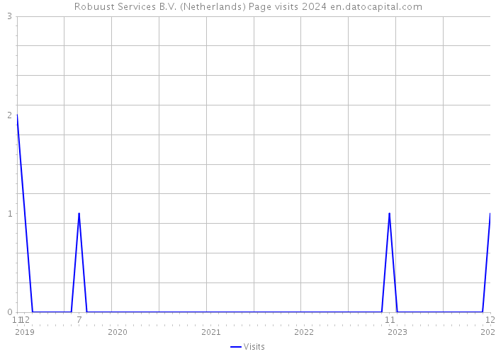 Robuust Services B.V. (Netherlands) Page visits 2024 