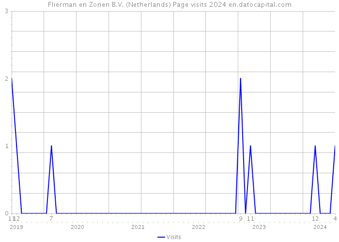 Flierman en Zonen B.V. (Netherlands) Page visits 2024 