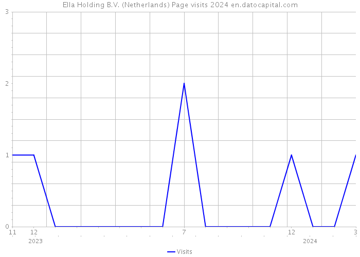 Ella Holding B.V. (Netherlands) Page visits 2024 