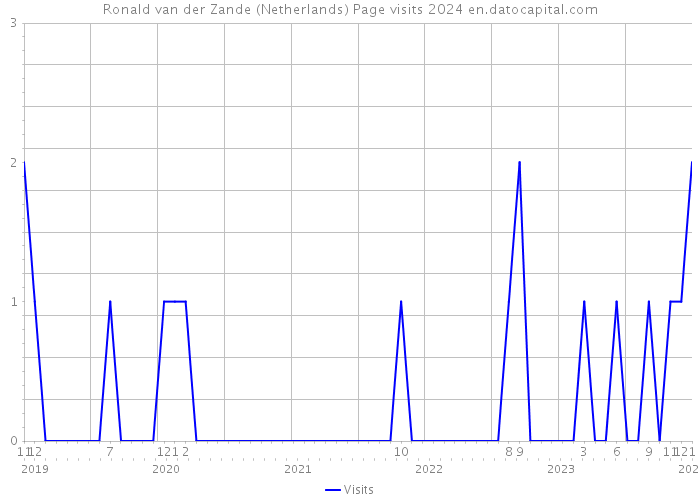 Ronald van der Zande (Netherlands) Page visits 2024 