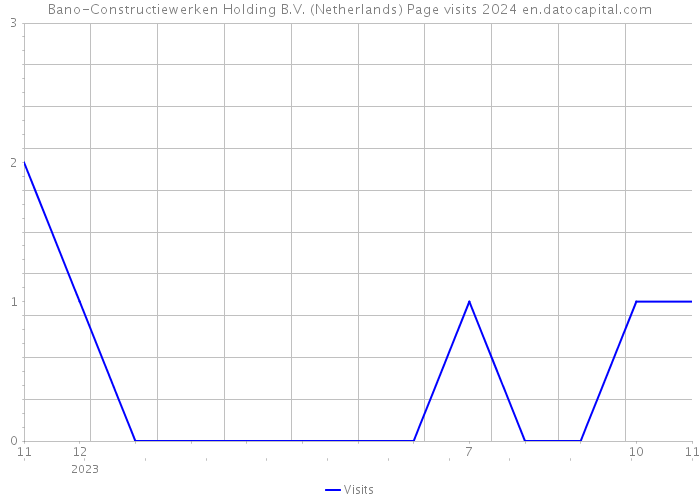 Bano-Constructiewerken Holding B.V. (Netherlands) Page visits 2024 