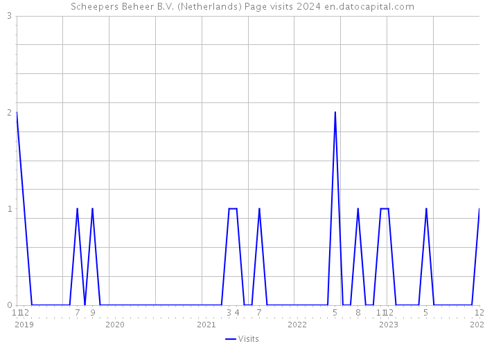 Scheepers Beheer B.V. (Netherlands) Page visits 2024 