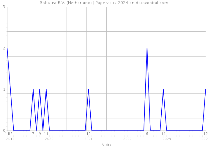 Robuust B.V. (Netherlands) Page visits 2024 