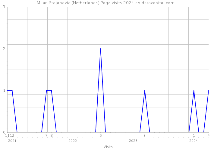 Milan Stojanovic (Netherlands) Page visits 2024 