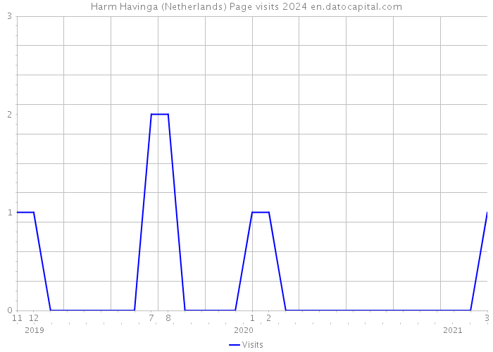 Harm Havinga (Netherlands) Page visits 2024 