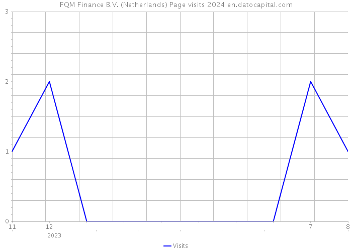 FQM Finance B.V. (Netherlands) Page visits 2024 