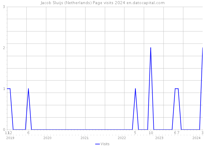 Jacob Sluijs (Netherlands) Page visits 2024 
