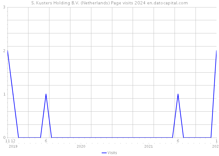 S. Kusters Holding B.V. (Netherlands) Page visits 2024 