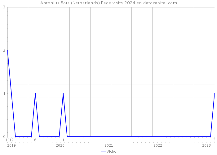 Antonius Bots (Netherlands) Page visits 2024 