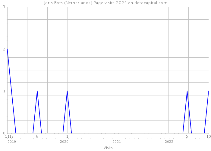 Joris Bots (Netherlands) Page visits 2024 