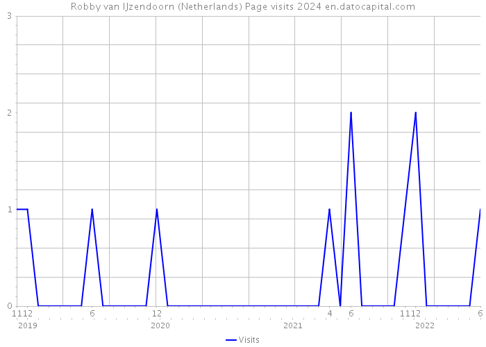 Robby van IJzendoorn (Netherlands) Page visits 2024 