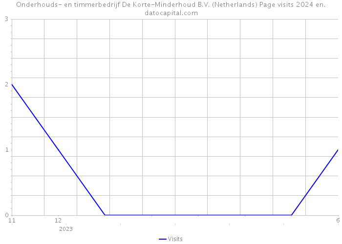 Onderhouds- en timmerbedrijf De Korte-Minderhoud B.V. (Netherlands) Page visits 2024 