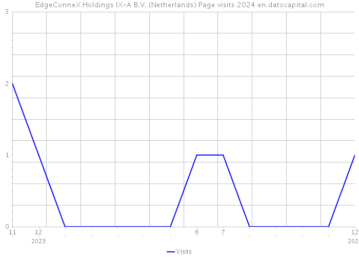 EdgeConneX Holdings IX-A B.V. (Netherlands) Page visits 2024 