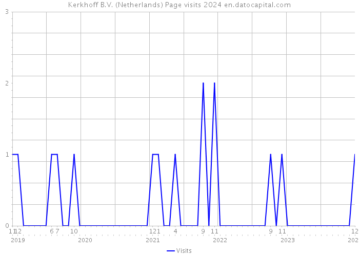 Kerkhoff B.V. (Netherlands) Page visits 2024 
