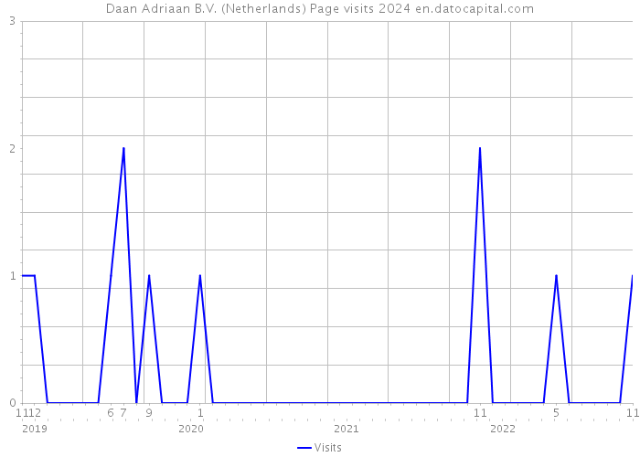 Daan Adriaan B.V. (Netherlands) Page visits 2024 