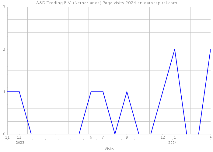 A&D Trading B.V. (Netherlands) Page visits 2024 