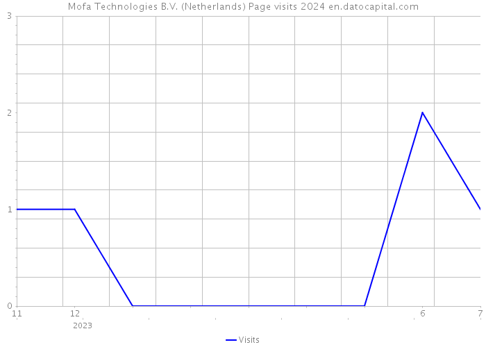 Mofa Technologies B.V. (Netherlands) Page visits 2024 