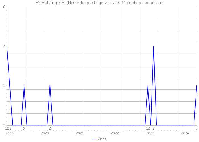 EN Holding B.V. (Netherlands) Page visits 2024 