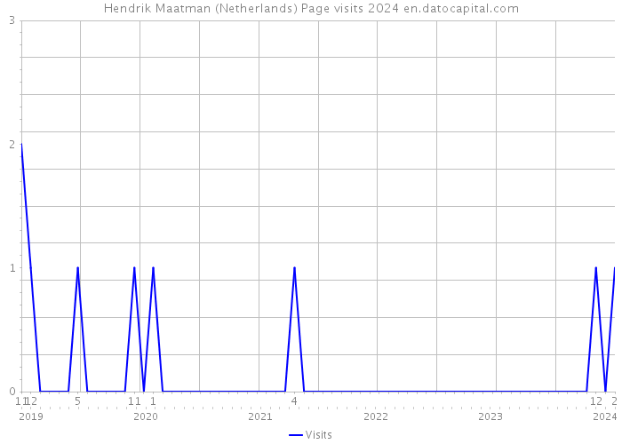 Hendrik Maatman (Netherlands) Page visits 2024 
