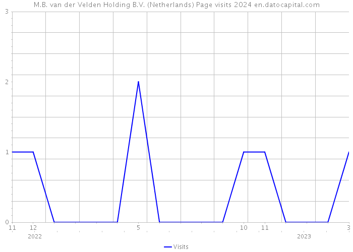 M.B. van der Velden Holding B.V. (Netherlands) Page visits 2024 