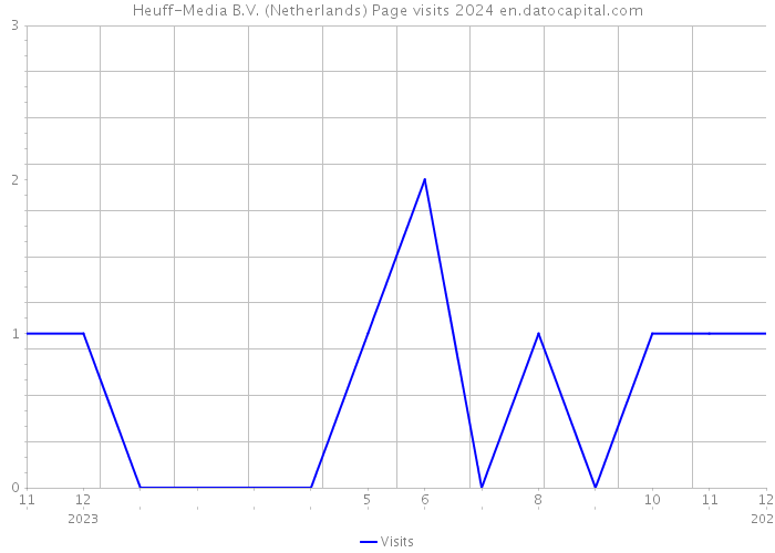 Heuff-Media B.V. (Netherlands) Page visits 2024 