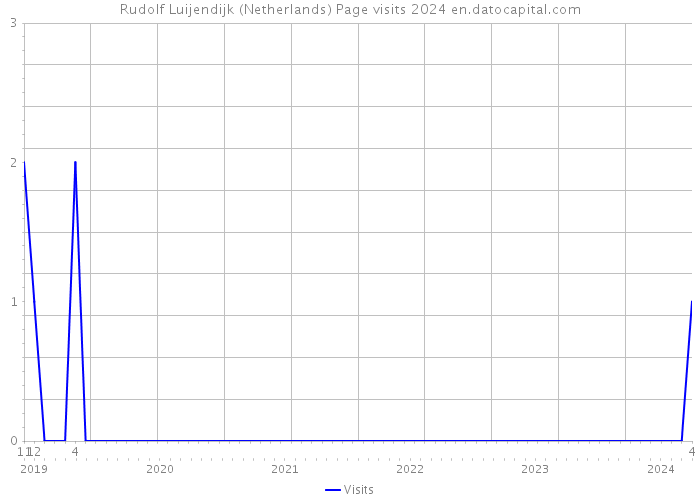 Rudolf Luijendijk (Netherlands) Page visits 2024 