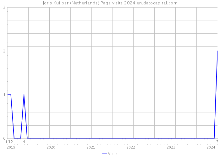 Joris Kuijper (Netherlands) Page visits 2024 