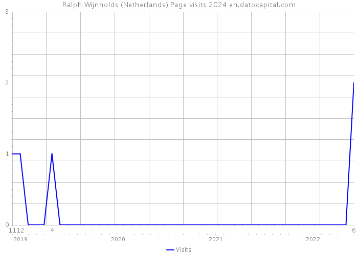 Ralph Wijnholds (Netherlands) Page visits 2024 