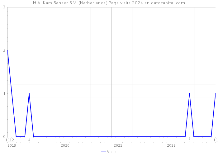 H.A. Kars Beheer B.V. (Netherlands) Page visits 2024 