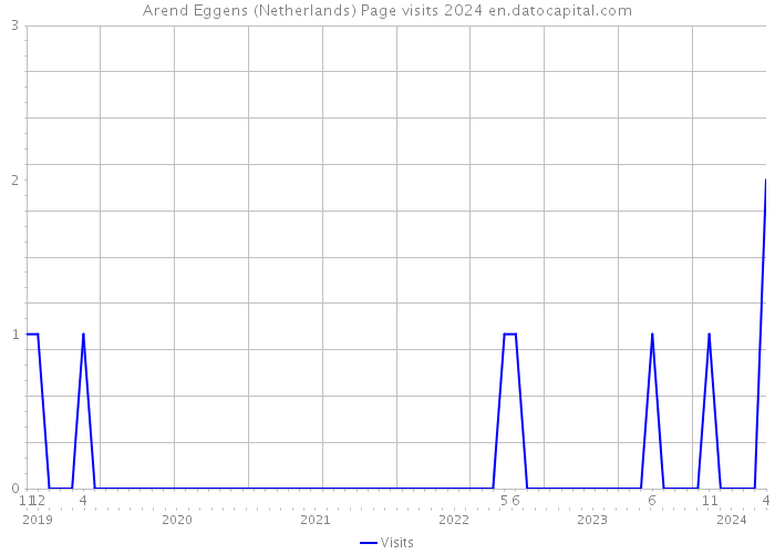 Arend Eggens (Netherlands) Page visits 2024 