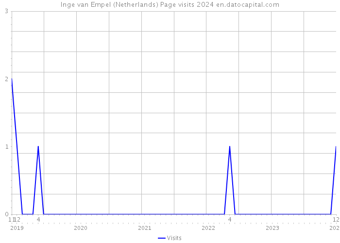 Inge van Empel (Netherlands) Page visits 2024 