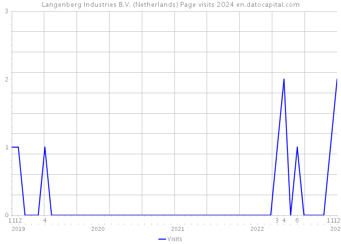 Langenberg Industries B.V. (Netherlands) Page visits 2024 
