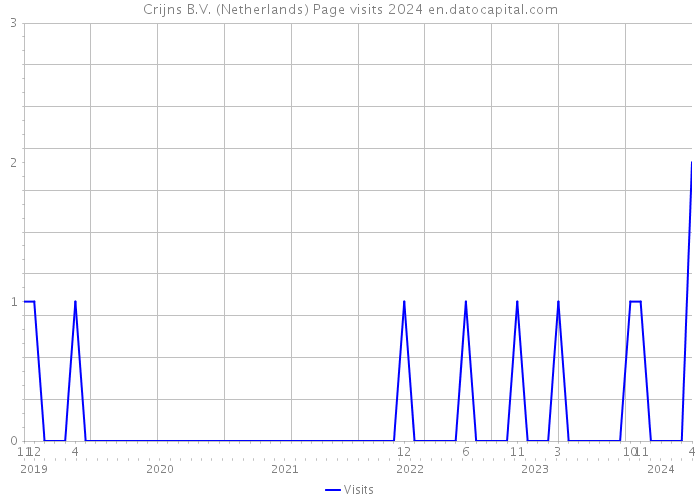 Crijns B.V. (Netherlands) Page visits 2024 