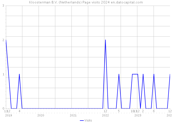 Kloosterman B.V. (Netherlands) Page visits 2024 