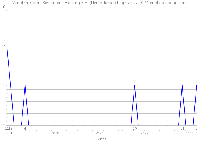 Van den Boom-Scheutjens Holding B.V. (Netherlands) Page visits 2024 