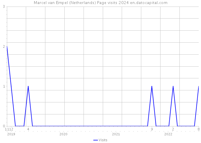 Marcel van Empel (Netherlands) Page visits 2024 