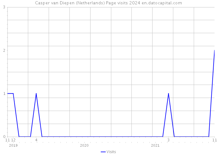 Casper van Diepen (Netherlands) Page visits 2024 