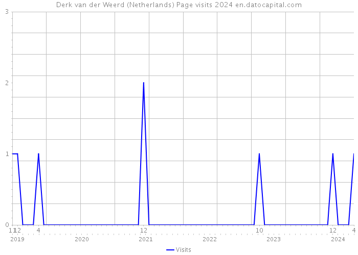 Derk van der Weerd (Netherlands) Page visits 2024 
