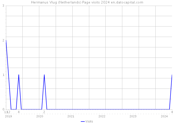 Hermanus Vlug (Netherlands) Page visits 2024 