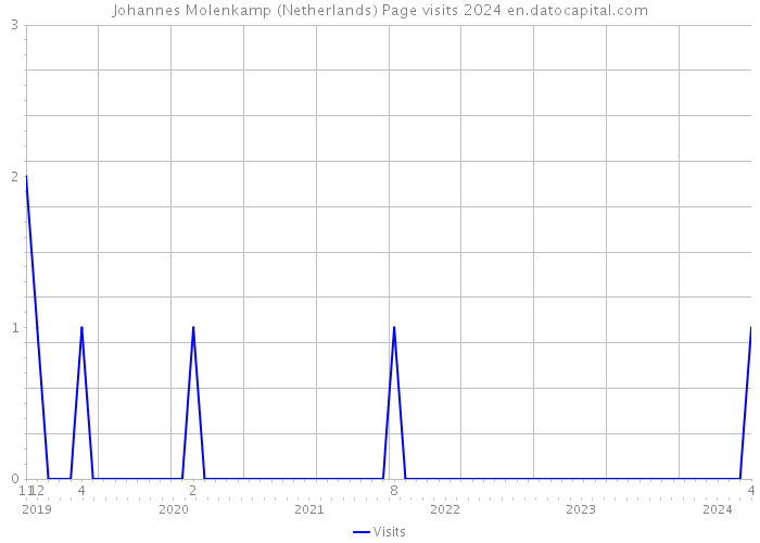 Johannes Molenkamp (Netherlands) Page visits 2024 