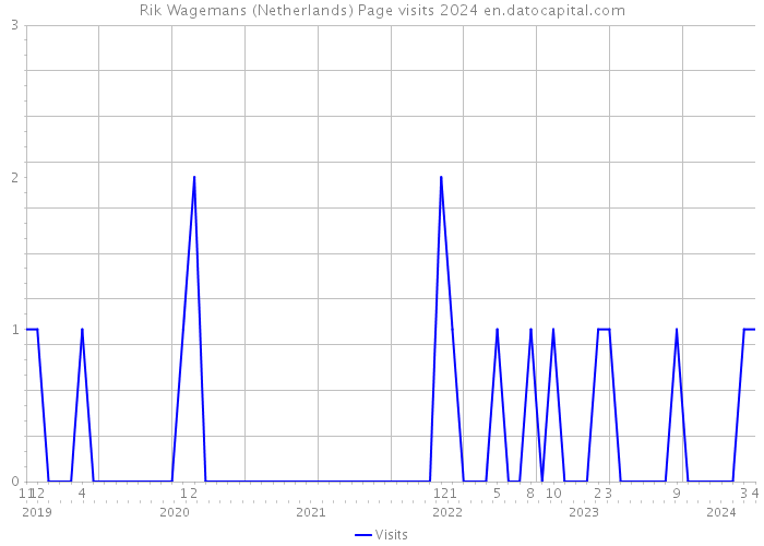 Rik Wagemans (Netherlands) Page visits 2024 
