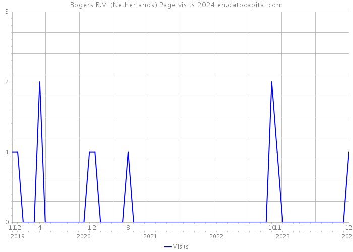 Bogers B.V. (Netherlands) Page visits 2024 