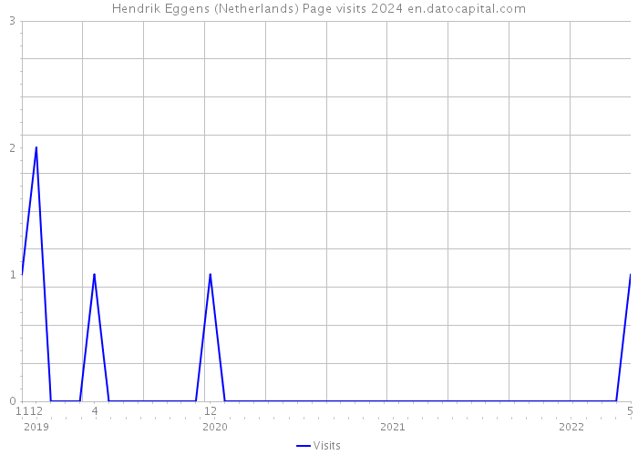 Hendrik Eggens (Netherlands) Page visits 2024 