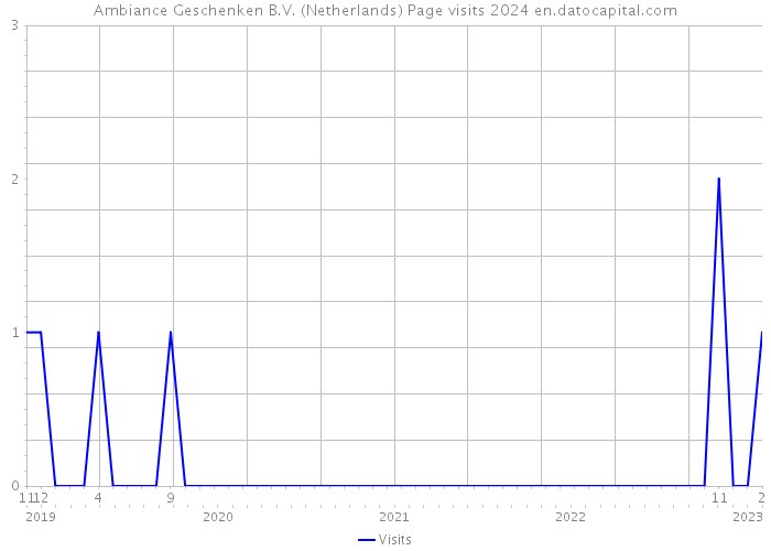 Ambiance Geschenken B.V. (Netherlands) Page visits 2024 